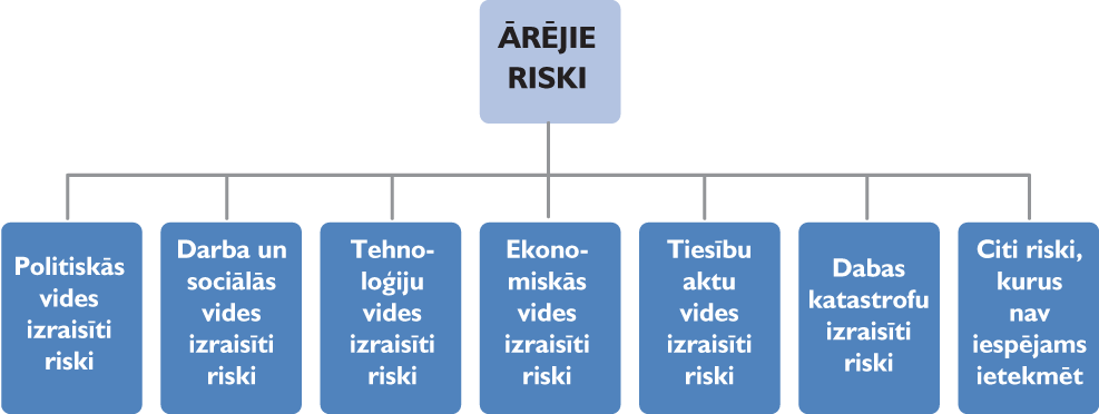 Ārējie riski.