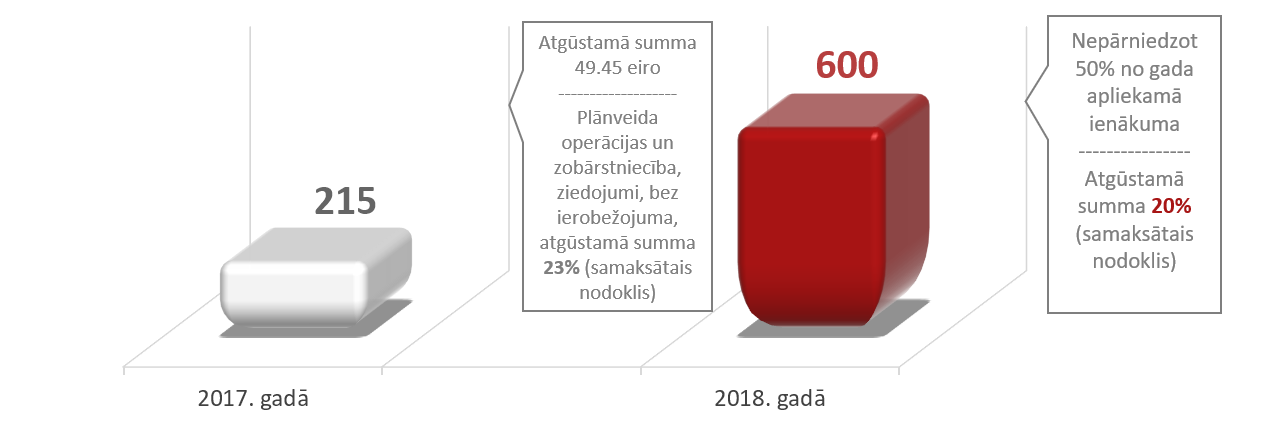 Attainotie izdevumi 2018. gadam