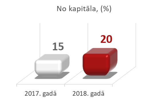 Iedzīvotāju ienākuma nodokļa likme 2018. gadam no kapitāla