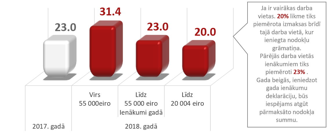 Iedzīvotāju ienākuma nodokļa likme 2018. gadam