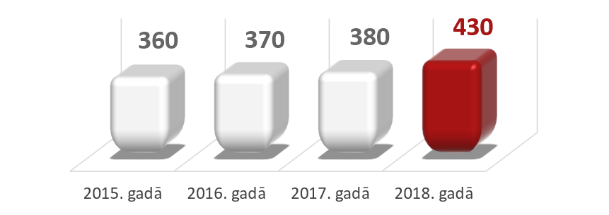 Minimālā alga 2015 - 2018. gadam