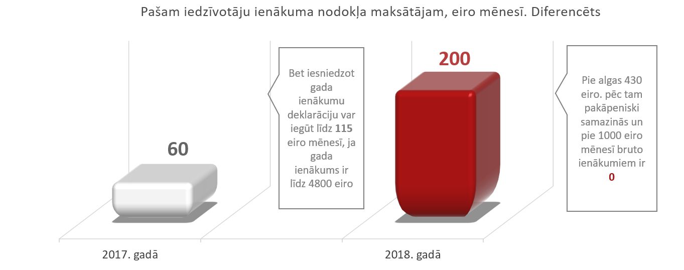 Nepaliekamais minimums. Diferencēts