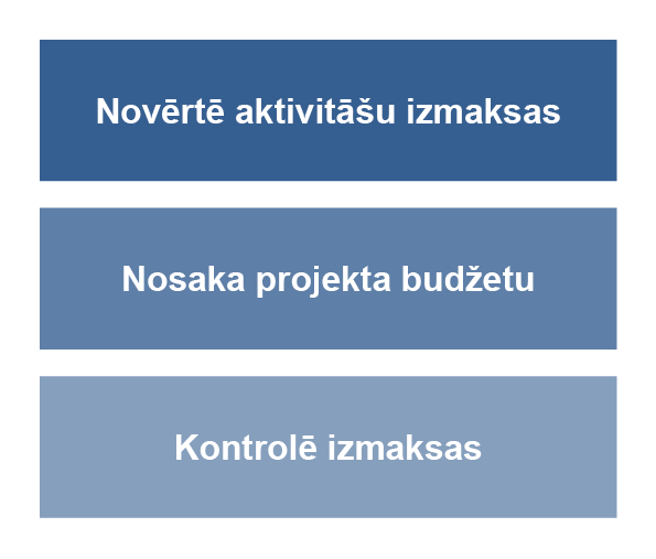 Projekta izmaksu vadības procesi