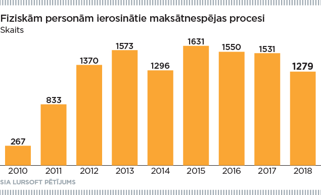 Maksātnespēja 2