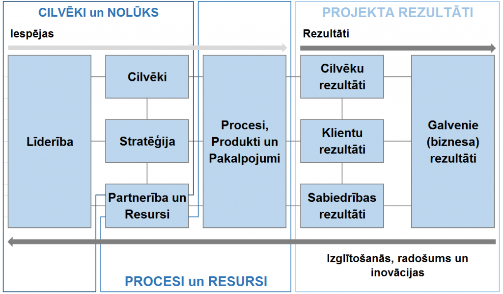 Projekta izcilības modelis – ceļš uz izcilu projektu vadību